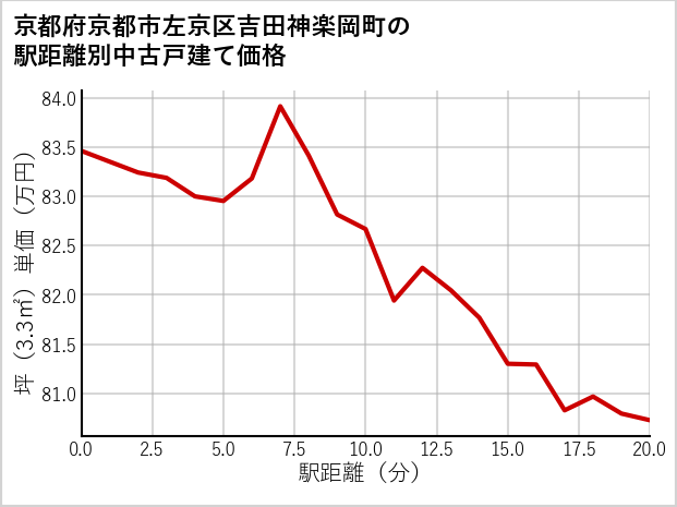 京都府京都市左京区吉田神楽岡町の徒歩距離別の中古戸建て坪単価