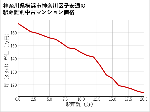 神奈川県横浜市神奈川区子安通の徒歩距離別の中古マンション坪単価