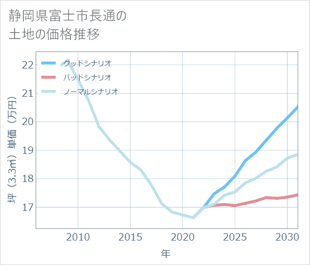 静岡県富士市長通の土地価格推移