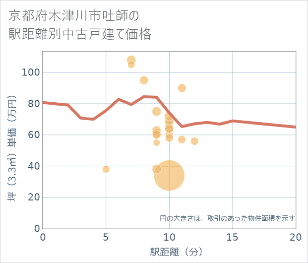 京都府木津川市吐師の徒歩距離別の中古戸建て坪単価