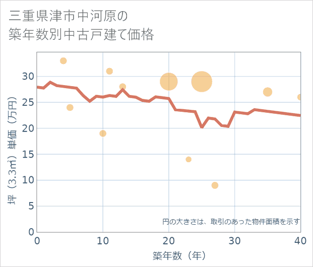 三重県津市中河原の築年数別の中古戸建て坪単価