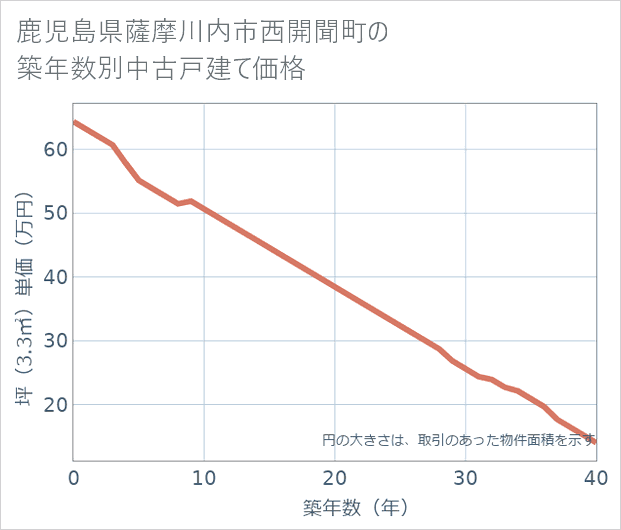 鹿児島県薩摩川内市西開聞町の築年数別の中古戸建て坪単価