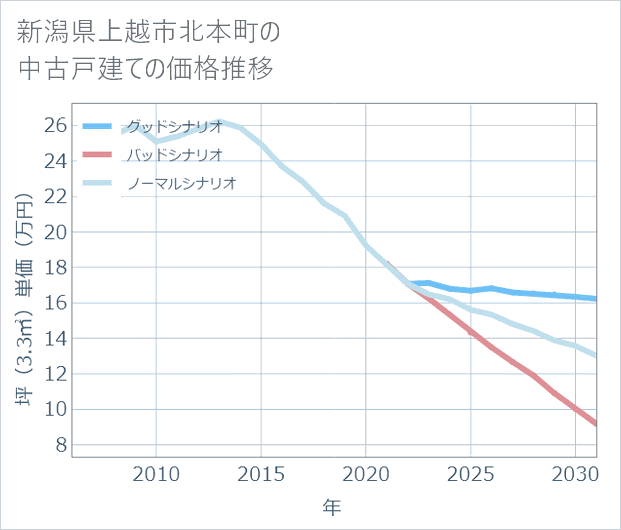 新潟県上越市北本町の中古戸建て価格推移