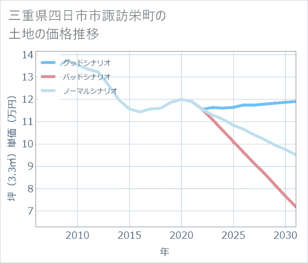 三重県四日市市諏訪栄町の土地価格推移