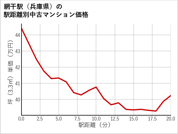 網干駅（兵庫県）の徒歩距離別の中古マンション坪単価