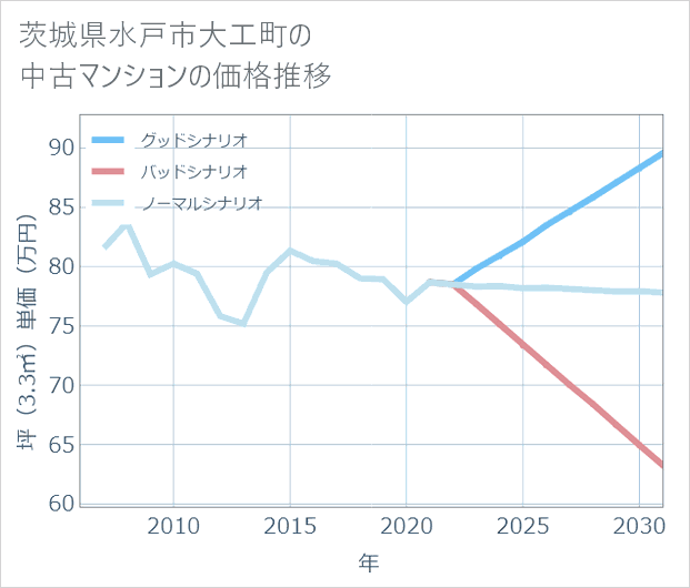 茨城県水戸市大工町の中古マンション価格推移