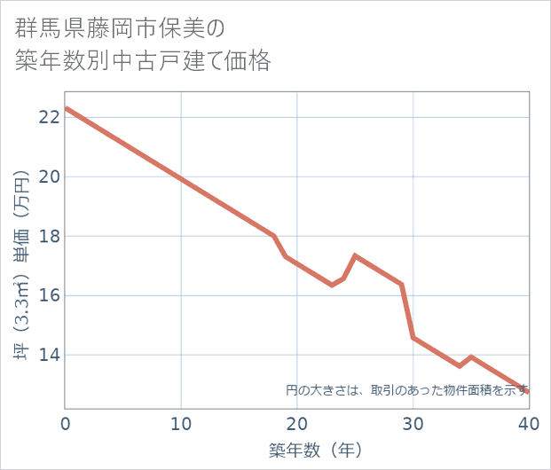 群馬県藤岡市保美の築年数別の中古戸建て坪単価