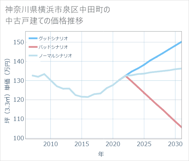 神奈川県横浜市泉区中田町の中古戸建て価格推移
