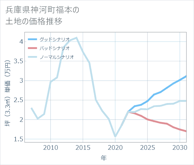 兵庫県神河町福本の土地価格推移