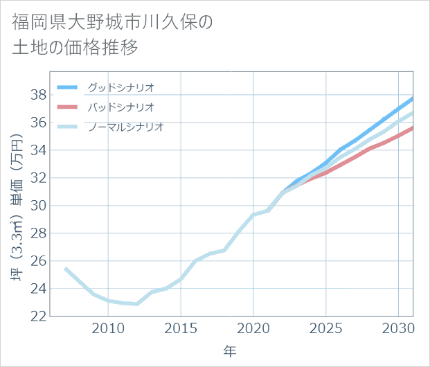 福岡県大野城市川久保の土地価格推移