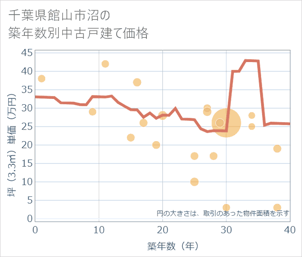 千葉県館山市沼の築年数別の中古戸建て坪単価