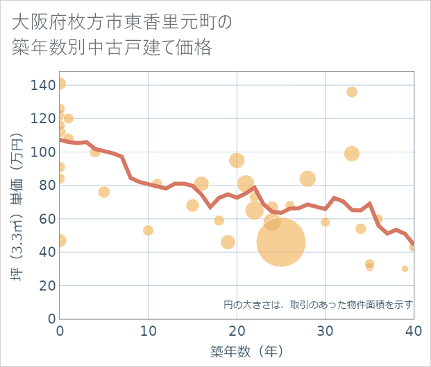 大阪府枚方市東香里元町の築年数別の中古戸建て坪単価
