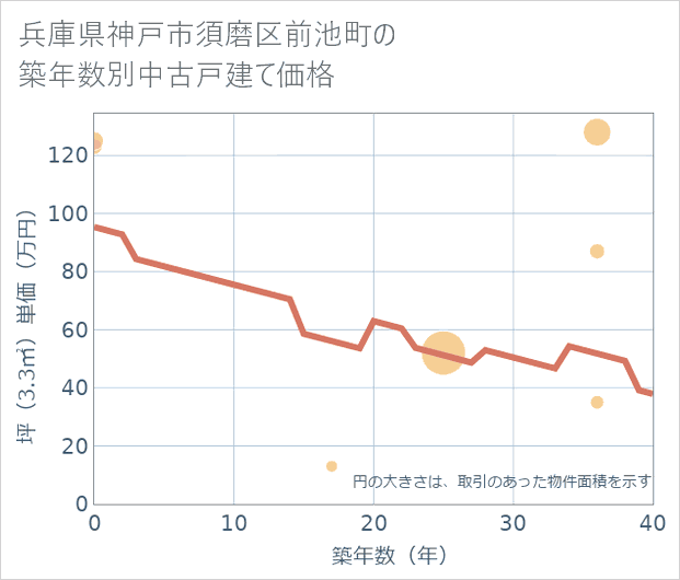 兵庫県神戸市須磨区前池町の築年数別の中古戸建て坪単価