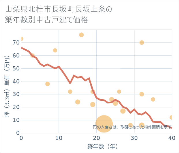 山梨県北杜市長坂町長坂上条の築年数別の中古戸建て坪単価