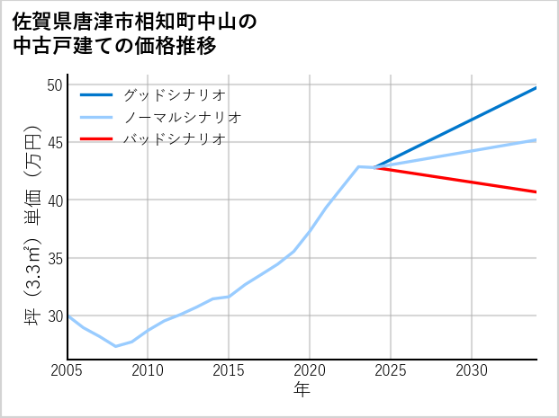 佐賀県唐津市相知町中山の中古戸建て価格推移