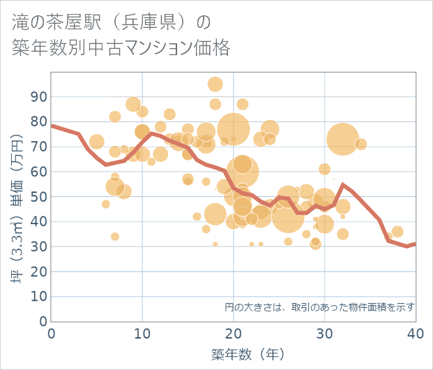 滝の茶屋駅(兵庫県)の築年数別の中古マンション坪単価
