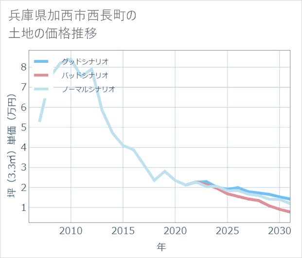 兵庫県加西市西長町の土地価格推移