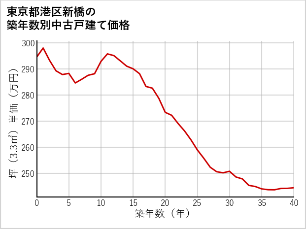東京都港区新橋の築年数別の中古戸建て坪単価