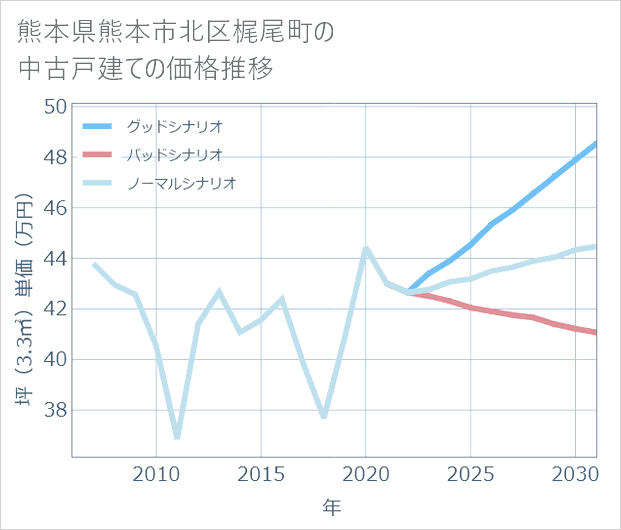 熊本県熊本市北区梶尾町の中古戸建て価格推移