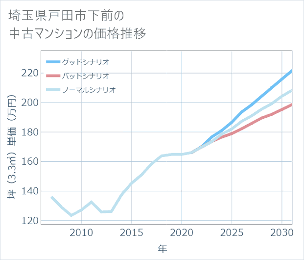 埼玉県戸田市下前の中古マンション価格推移