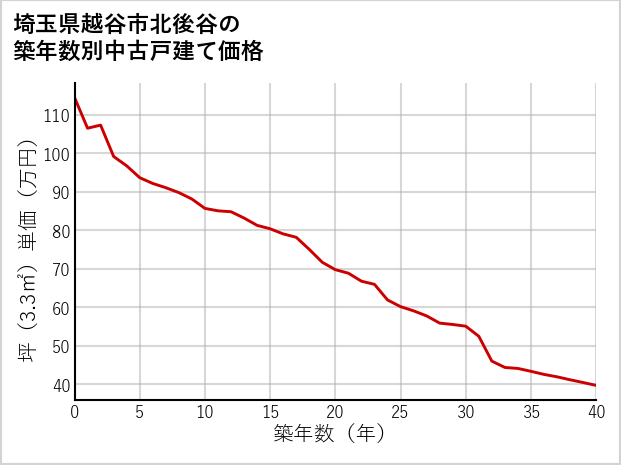 埼玉県越谷市北後谷の築年数別の中古戸建て坪単価