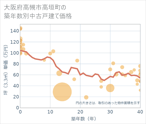 大阪府高槻市高垣町の築年数別の中古戸建て坪単価
