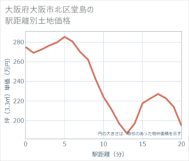 大阪府大阪市北区堂島の徒歩距離別の土地坪単価