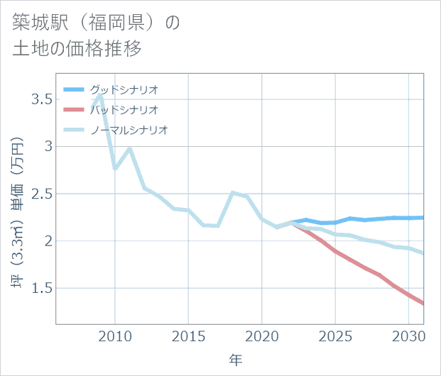築城駅(福岡県)の土地価格推移