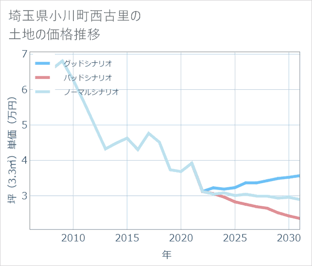 埼玉県小川町西古里の土地価格推移