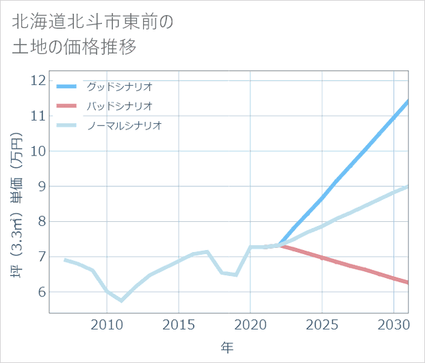 北海道北斗市東前の土地価格推移