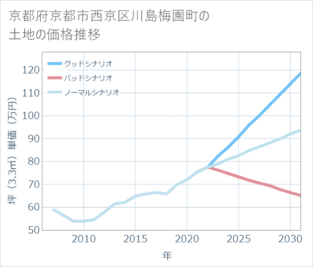 京都府京都市西京区川島梅園町の土地価格推移