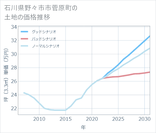 石川県野々市市菅原町の土地価格推移