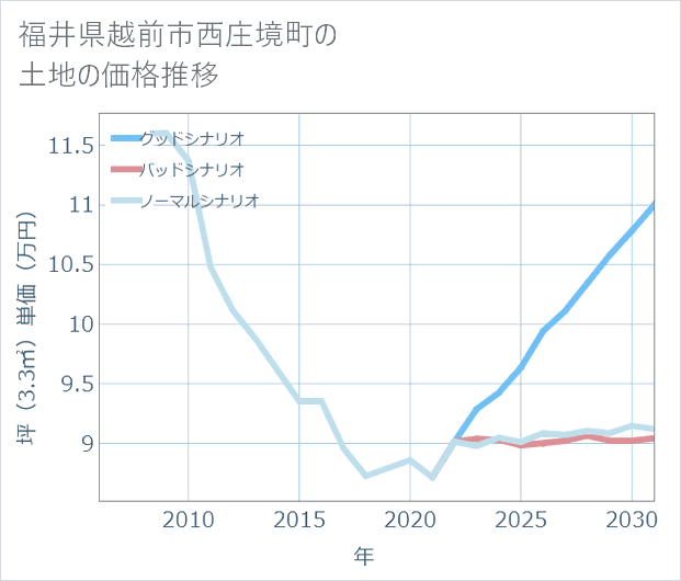 福井県越前市西庄境町の土地価格推移