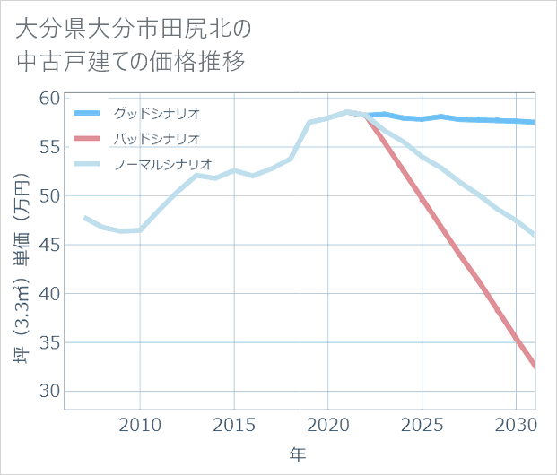 大分県大分市田尻北の中古戸建て価格推移