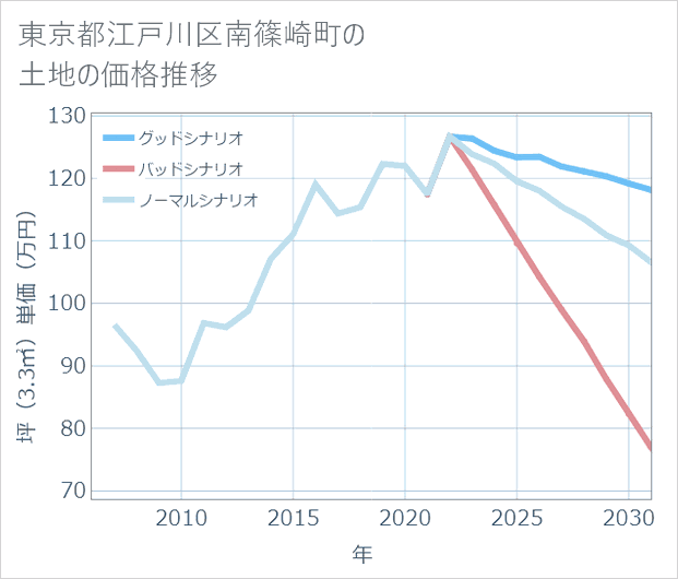 東京都江戸川区南篠崎町の土地価格推移