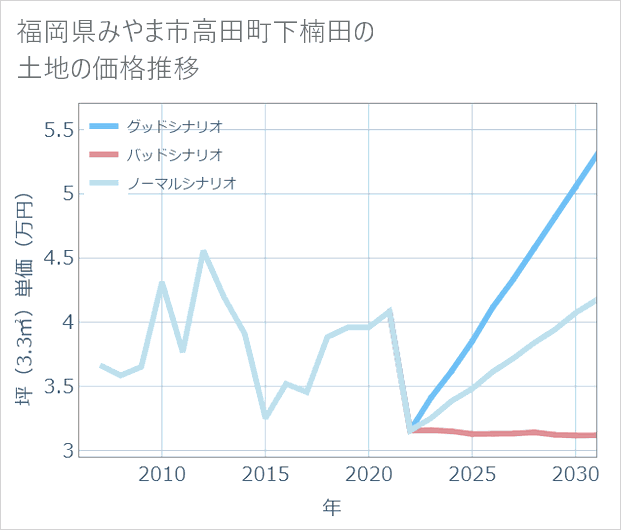 福岡県みやま市高田町下楠田の土地価格推移