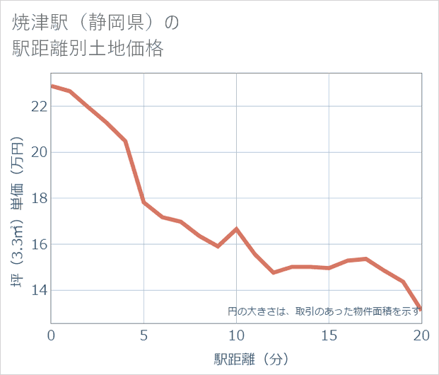 焼津駅(静岡県)の徒歩距離別の土地坪単価