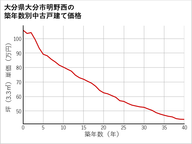 大分県大分市明野西の築年数別の中古戸建て坪単価