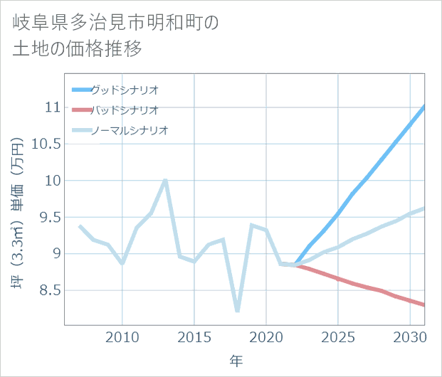 岐阜県多治見市明和町の土地価格推移