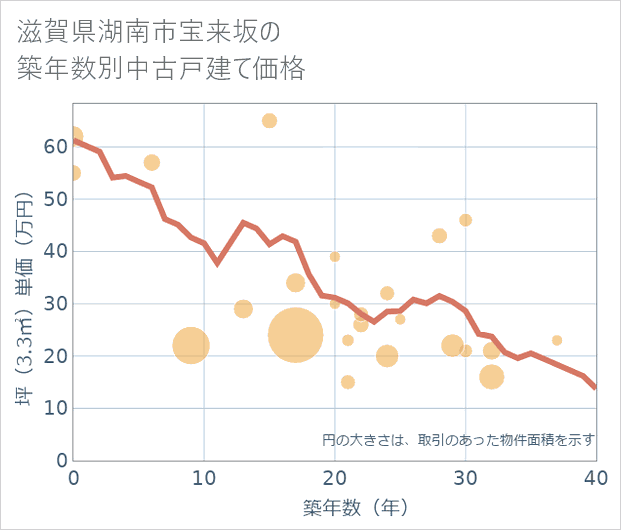 滋賀県湖南市宝来坂の築年数別の中古戸建て坪単価