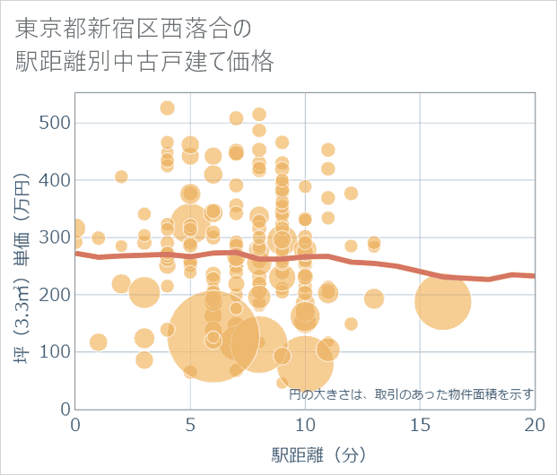 東京都新宿区西落合の徒歩距離別の中古戸建て坪単価