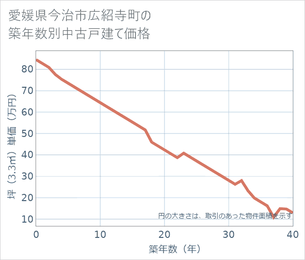 愛媛県今治市広紹寺町の築年数別の中古戸建て坪単価