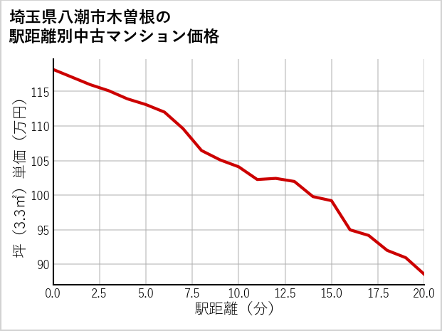 埼玉県八潮市木曽根の徒歩距離別の中古マンション坪単価