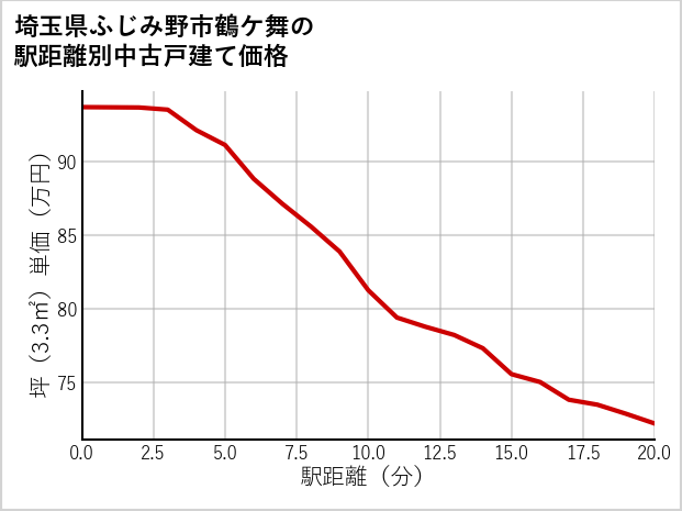 埼玉県ふじみ野市鶴ケ舞の徒歩距離別の中古戸建て坪単価