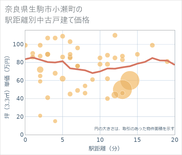 奈良県生駒市小瀬町の徒歩距離別の中古戸建て坪単価