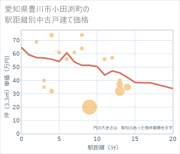 愛知県豊川市小田渕町の徒歩距離別の中古戸建て坪単価