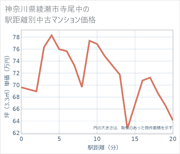 神奈川県綾瀬市寺尾中の徒歩距離別の中古マンション坪単価