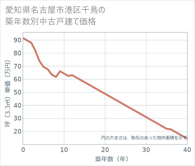 愛知県名古屋市港区千鳥の築年数別の中古戸建て坪単価