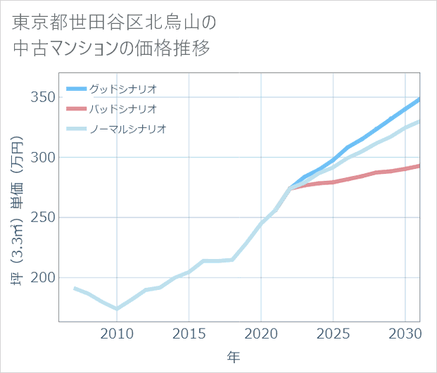 東京都世田谷区北烏山の中古マンション価格推移