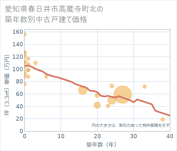 愛知県春日井市高蔵寺町北の築年数別の中古戸建て坪単価